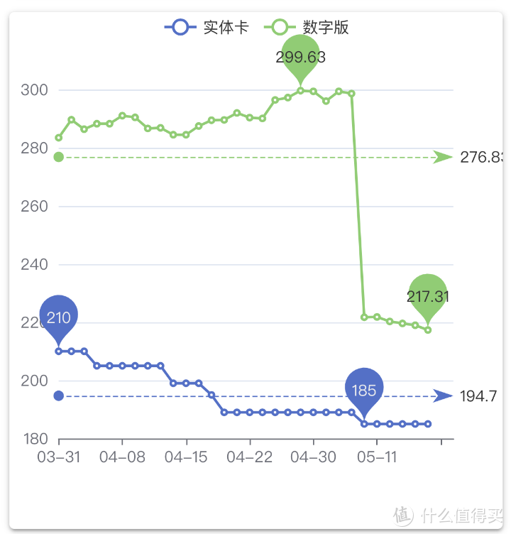 比价曲线一目了然