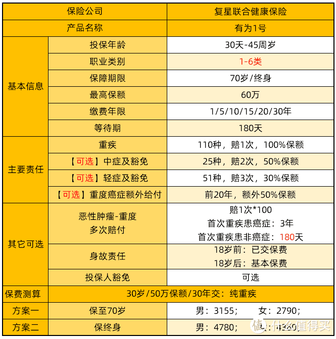 有为1号重疾险：价格 Battle 中的王者