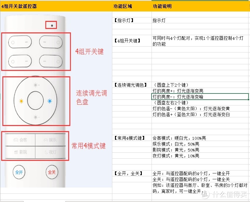 opple灯遥控器说明书图片