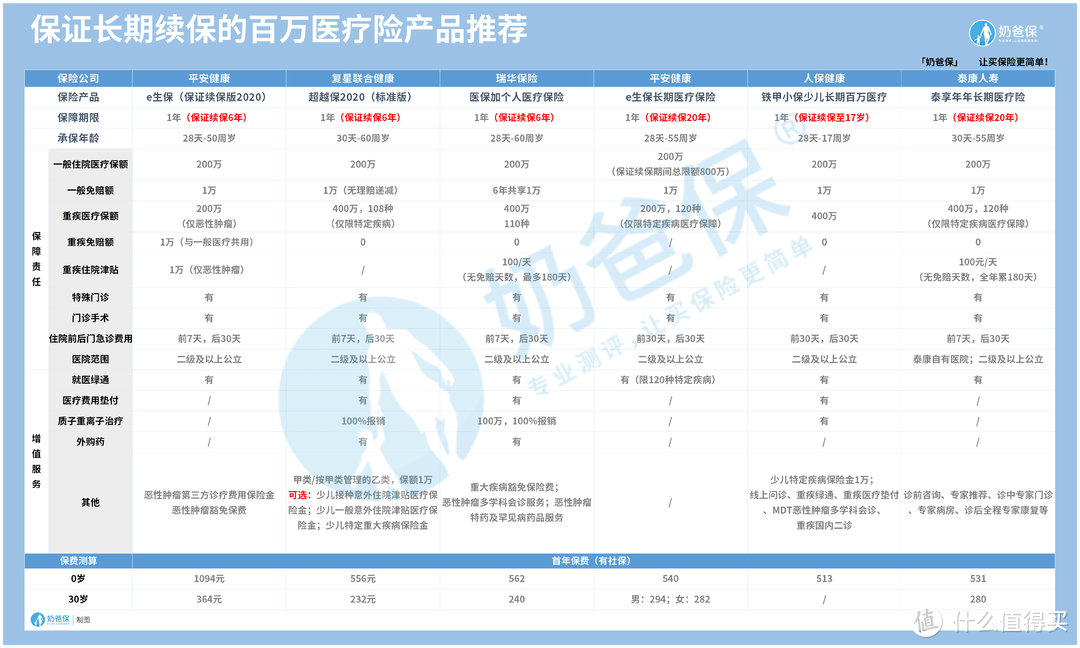 百万医疗险有哪些？投保要注意哪些问题？