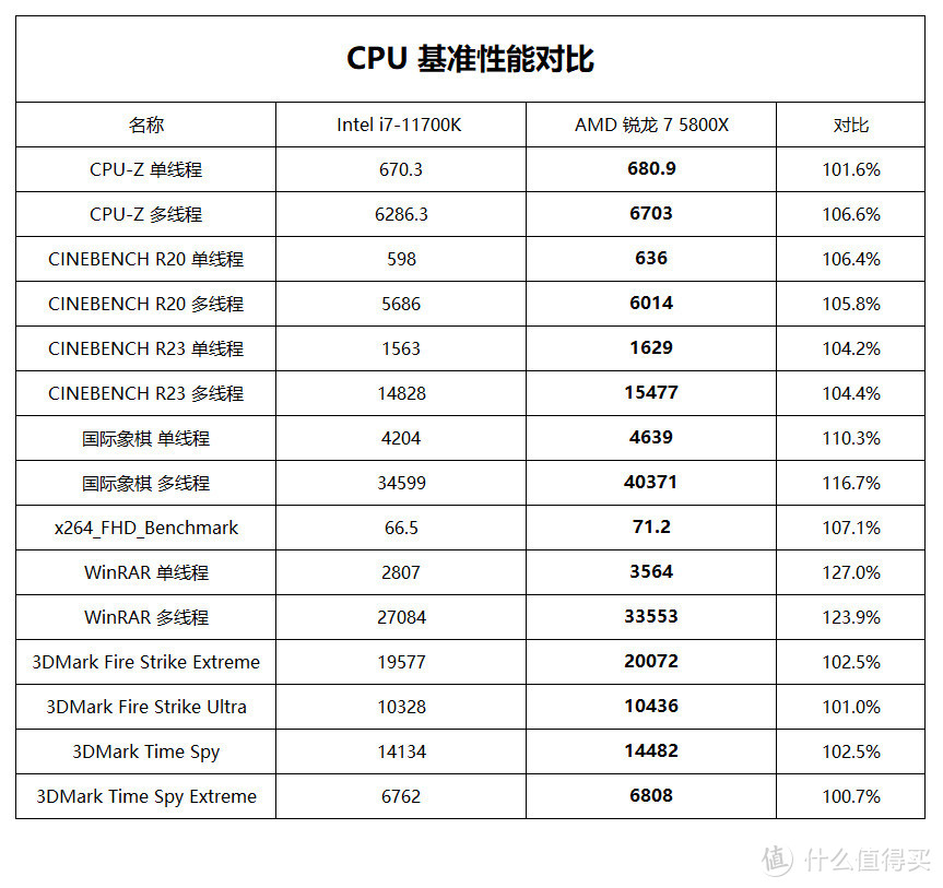 三千元级别八核处理器对决！i7-11700K VS 锐龙7 5800X