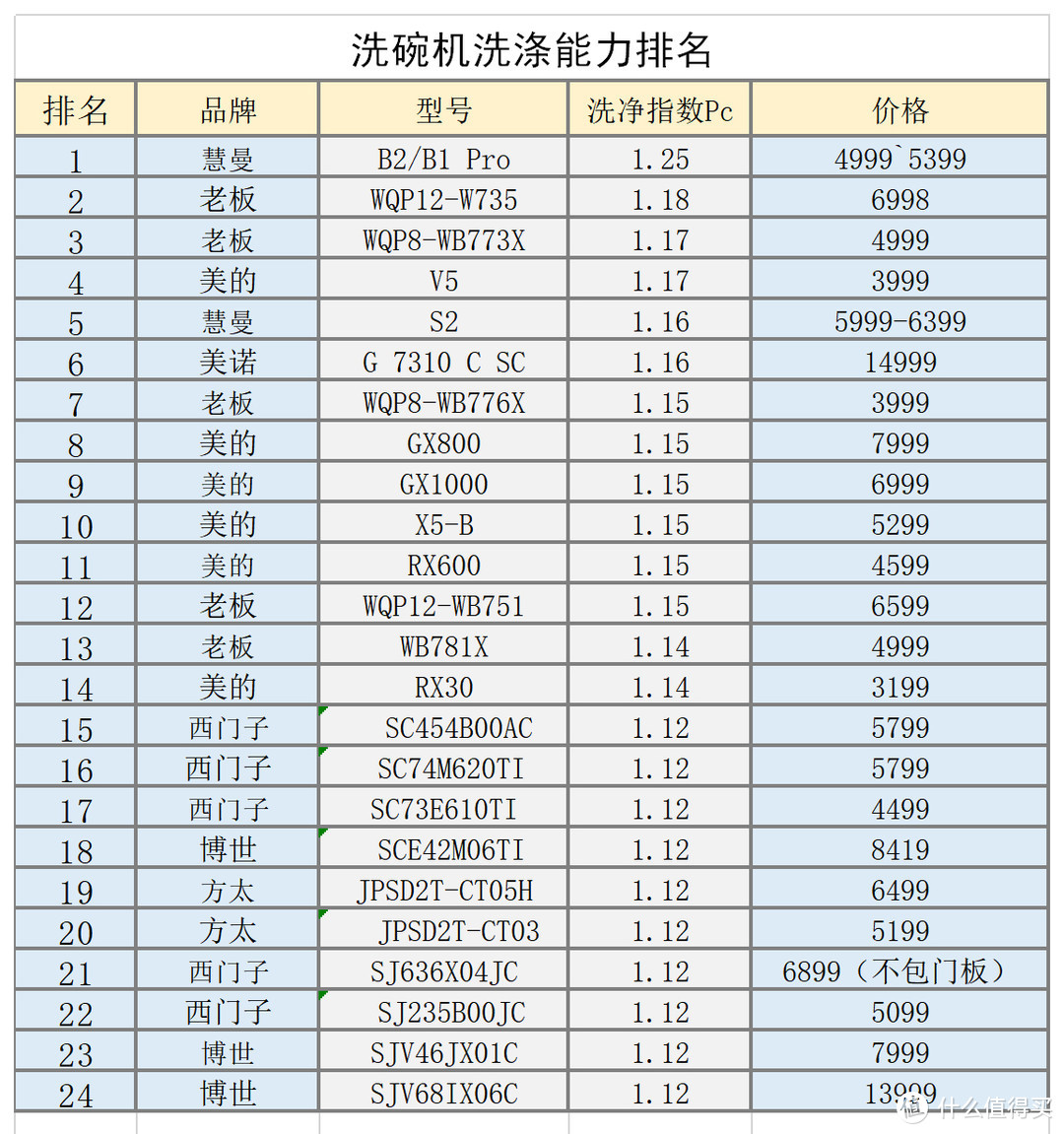 618洗碗机怎么选，根据最权威的国家测评机构，看看哪款洗碗机好吧，是骡子是马拉出来溜溜。