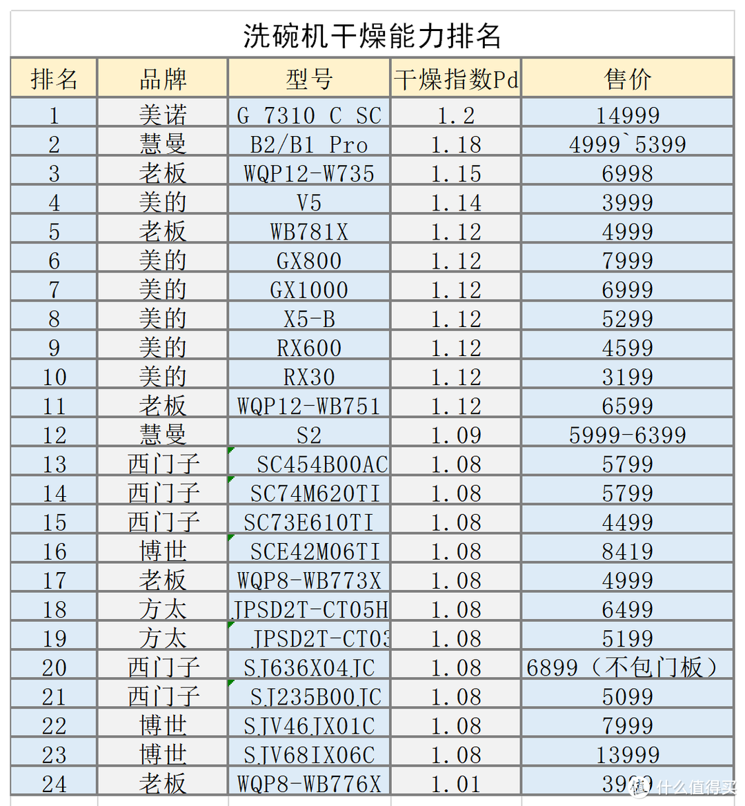 618洗碗机怎么选，根据最权威的国家测评机构，看看哪款洗碗机好吧，是骡子是马拉出来溜溜。