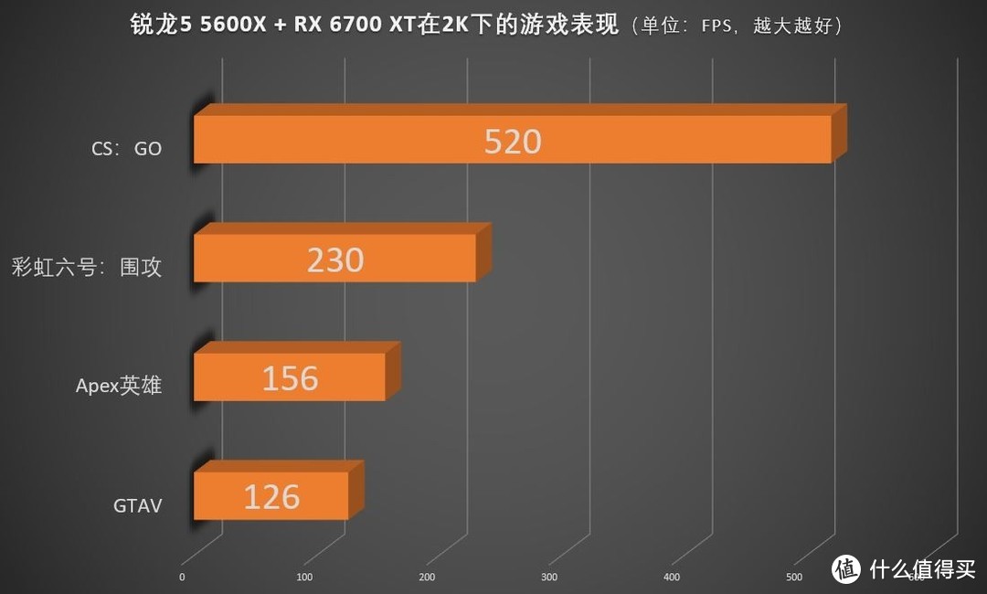 六核中的游戏强者，5600X更满足主流玩家