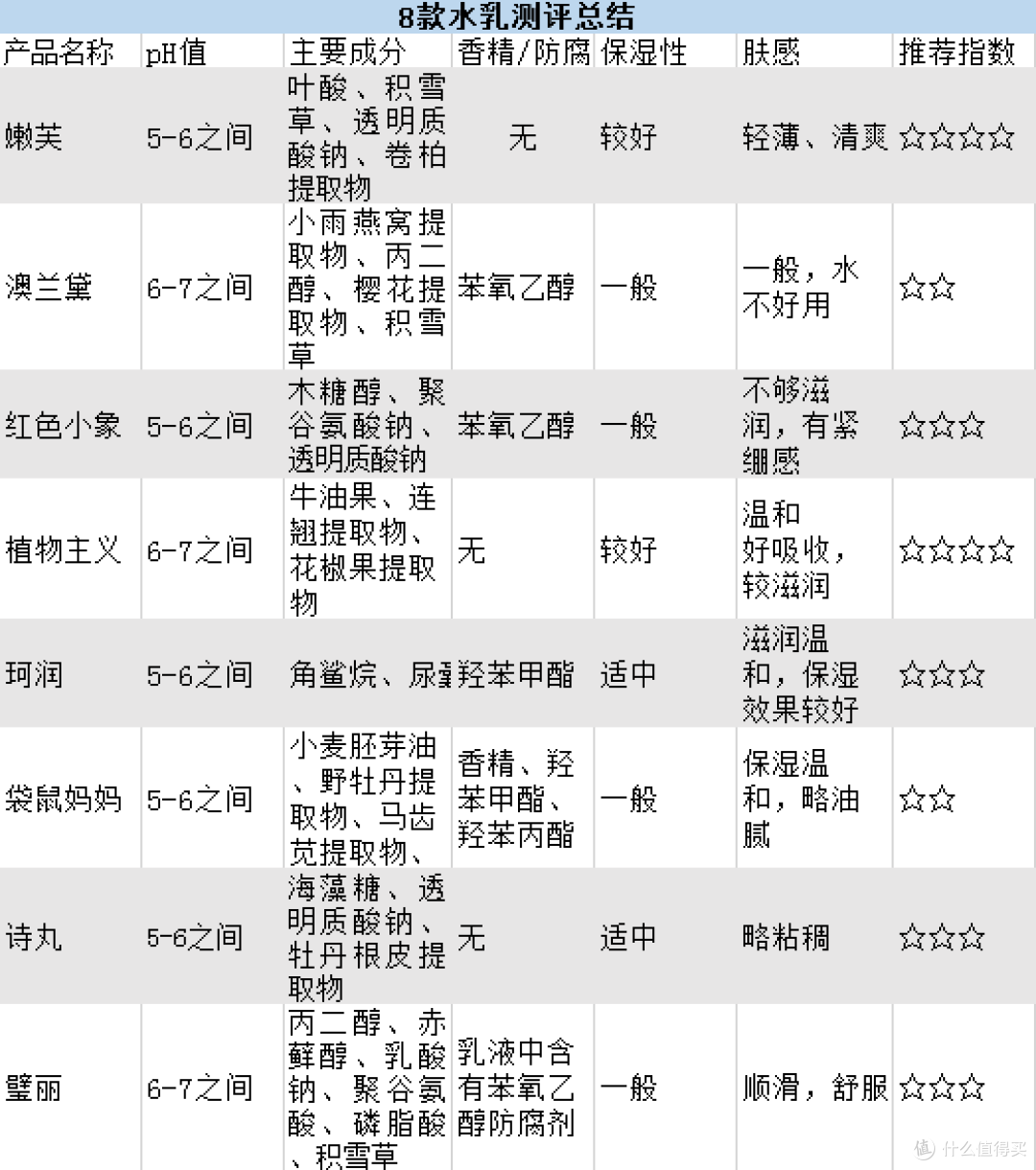 8款孕妇水乳深度测评，这两个牌子的孕期水乳安全有效，意外好用！