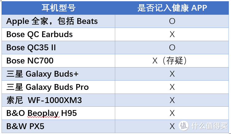 NC700存疑是因为我忘了有没有在iPhone上试听它还是试听后删了，但按理说删除配对后健康数据应该会保留的