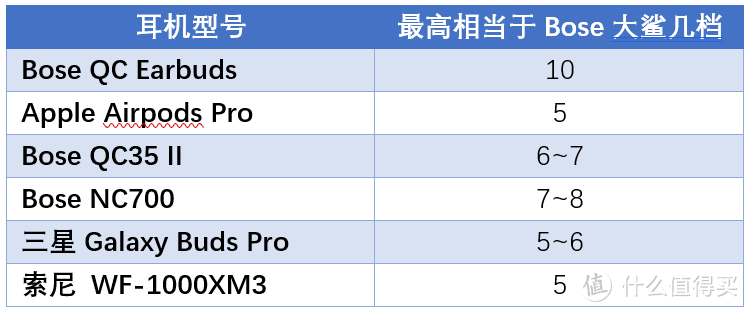 Airpods Pro首发的时候差不多也能达到10，现在就呵呵了