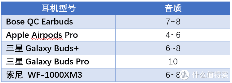 其他耳机给8分都抬举了。如果单纯按我个人的喜好，三星pro鹤立鸡群，领先一倍是没问题的。尤其解析，非常好，简直不像蓝牙耳塞