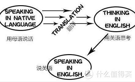 【英语口语学习】怎么提高英语口语水平，能够做到日常交流？