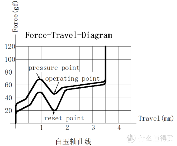 顿挫有力的白玉轴轻体验