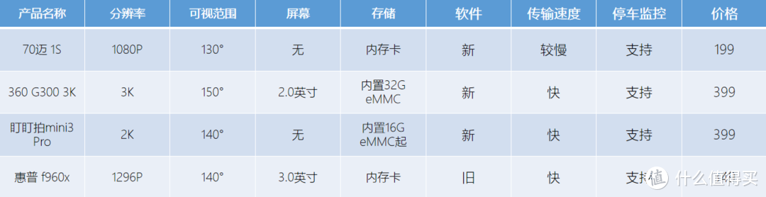 618大促在即，行车记录仪怎么选？四大品牌四款主流行车记录实测给你看