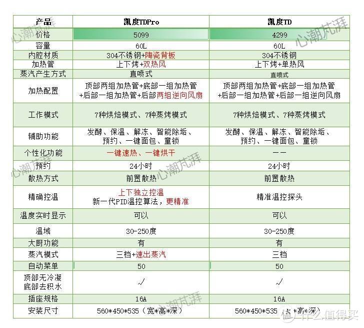 决战618，蒸烤箱横评，新老款PK，10大核心要素解析，一文让你看清蒸烤箱怎么选