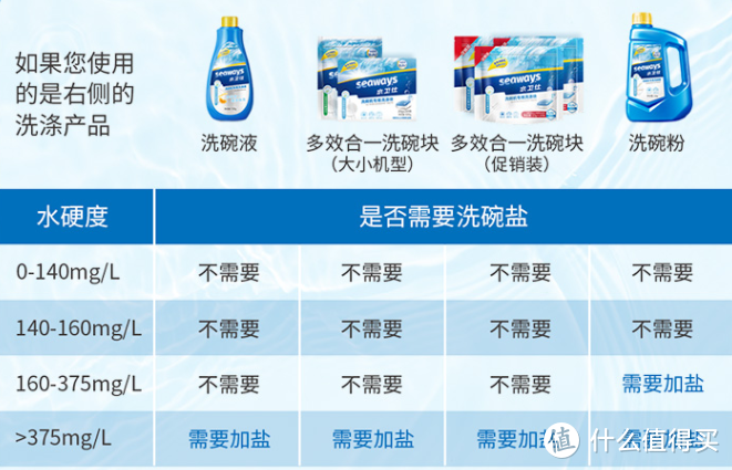 一篇搞定！洗碗机如何保养？怎样选购耗材最省钱？