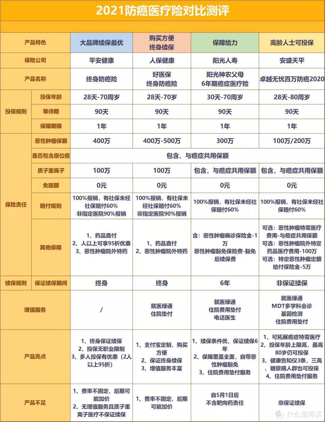 百万医疗险和防癌险给父母选哪个？哪个值得给老年人买？父母的防癌险这样选择！这几款值得买