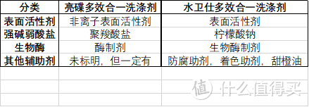 洗碗液必须买进口的？成分解析+产品对比告诉你