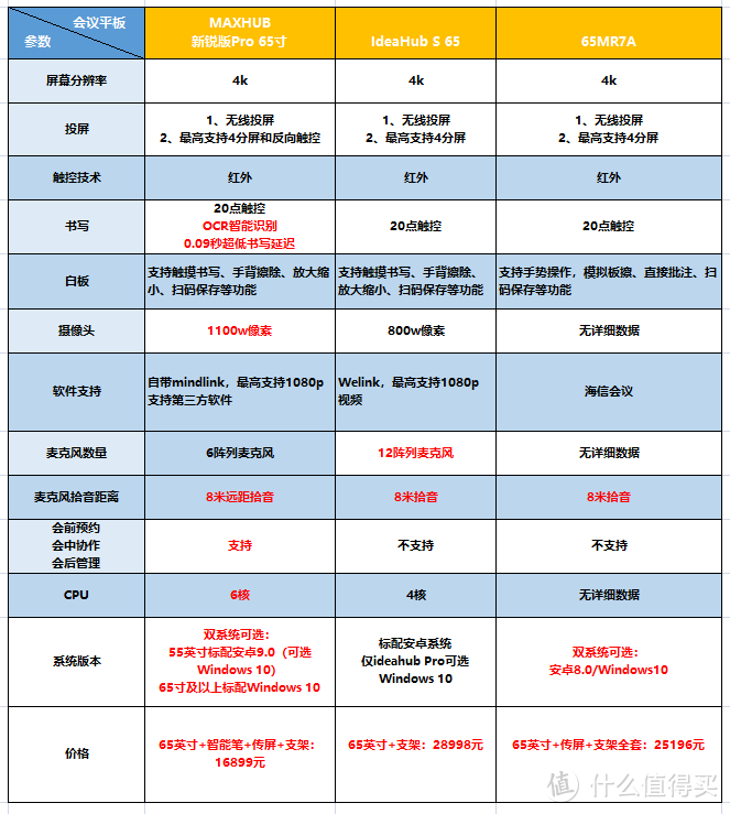 协同办公，好用不贵才是正解！专业会议平板挑花眼，它成了最后的选择