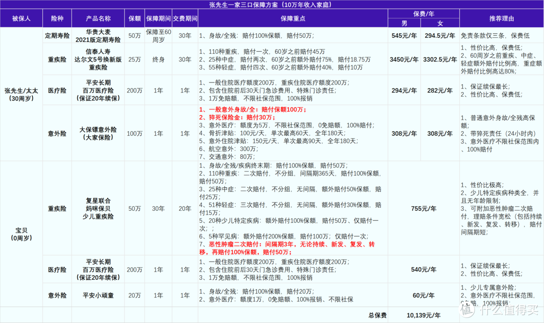 年收入10-50万的家庭，如何配置齐保障还省钱呢？