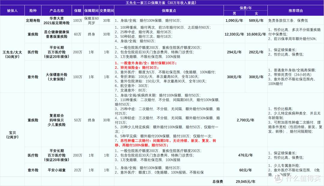 年收入10-50万的家庭，如何配置齐保障还省钱呢？