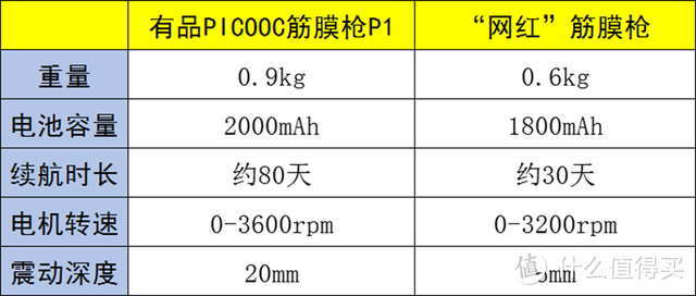 “网红”与有品筋膜枪对比，价格与效果之间，你的智商税给了谁？