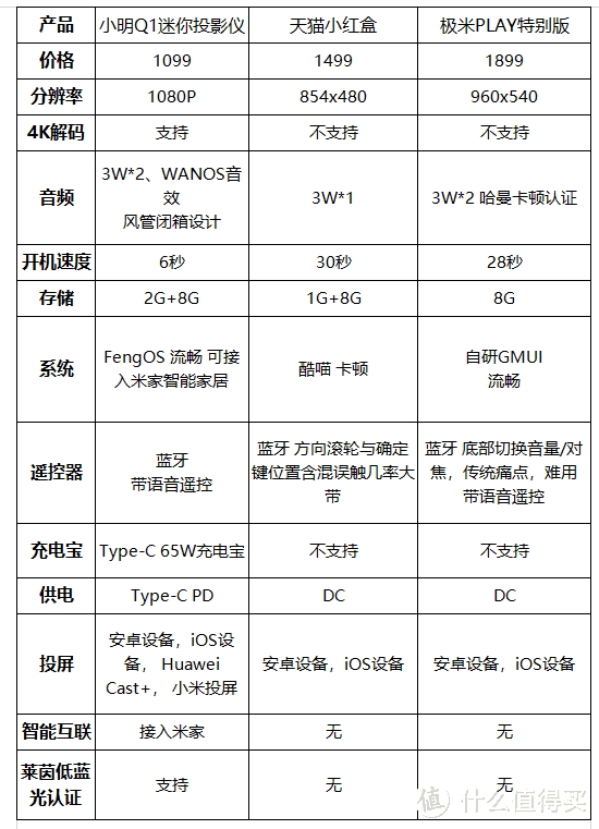 击破行业底价，打造千元投影机皇，小明Q1 迷你投影仪上手体验