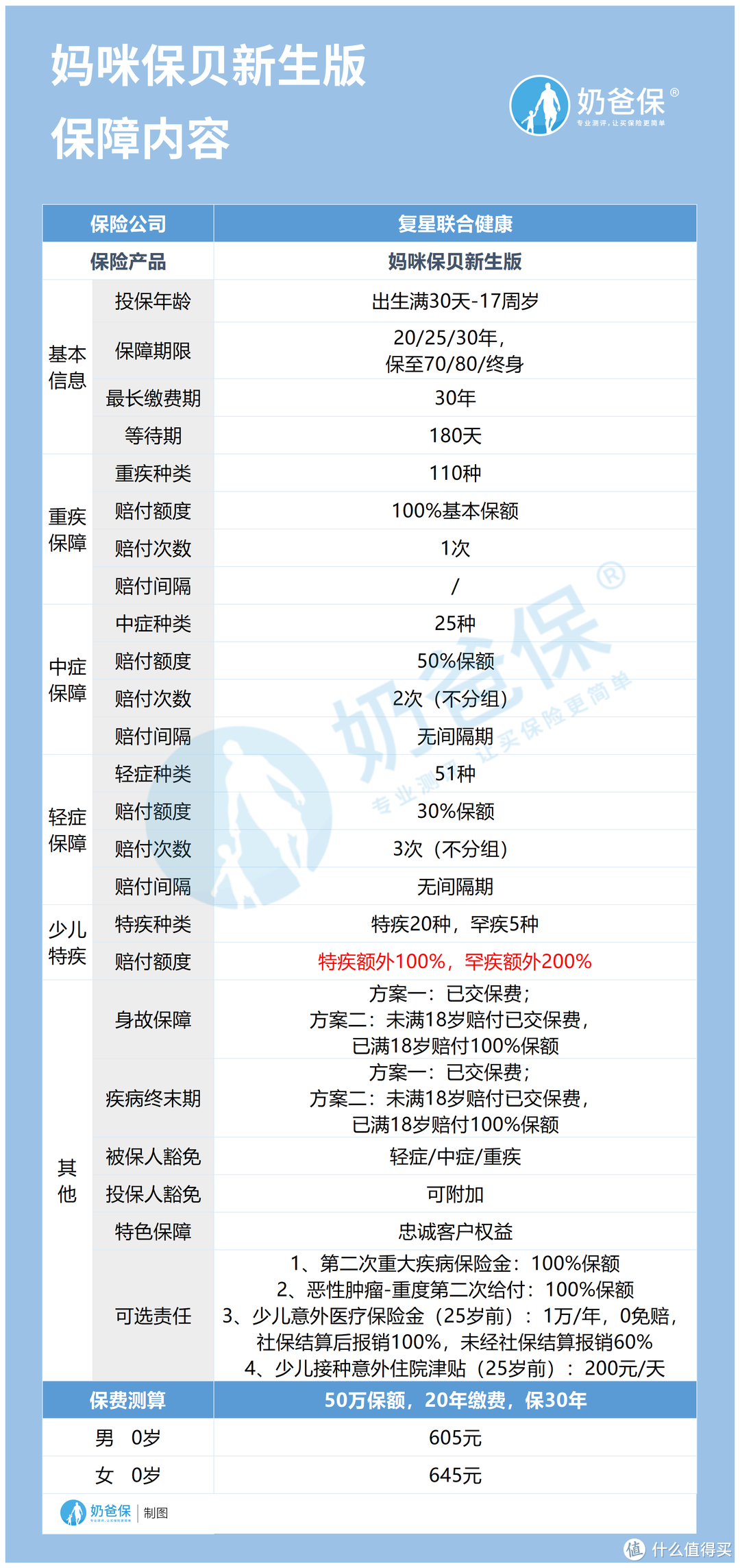 少儿重疾险保障期限怎么选？30年还是终身好？妈咪保贝新生版适合少儿投保吗？