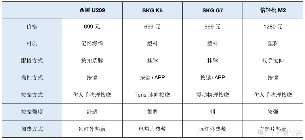 一份来自颈椎亚健康患者的告白，4款颈部按摩仪对比效果