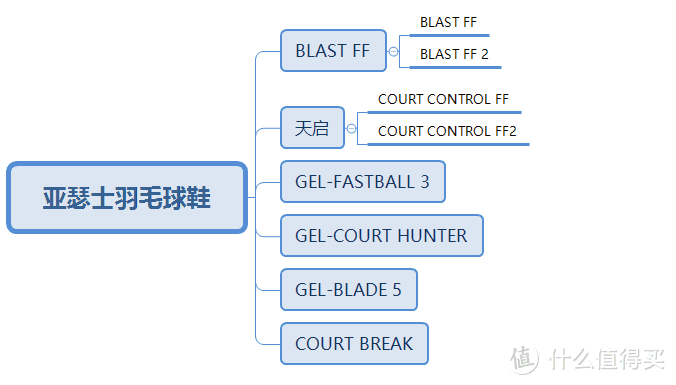 主要型号分类