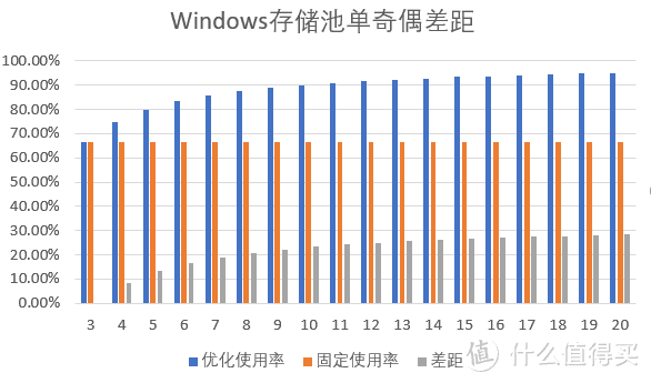 硬盘挖矿时代，挖潜Windows“存储池”中的硬盘容量