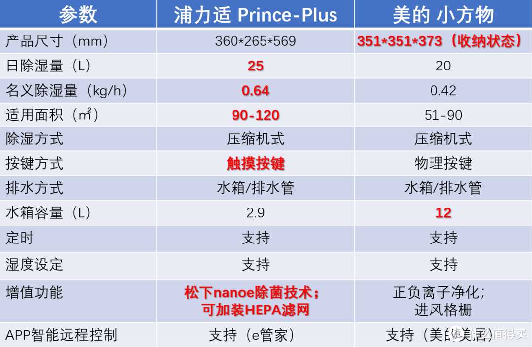 浦力适Prince-Plus VS 美的小方物，谁才是2000元档除湿机里的梅雨季克星