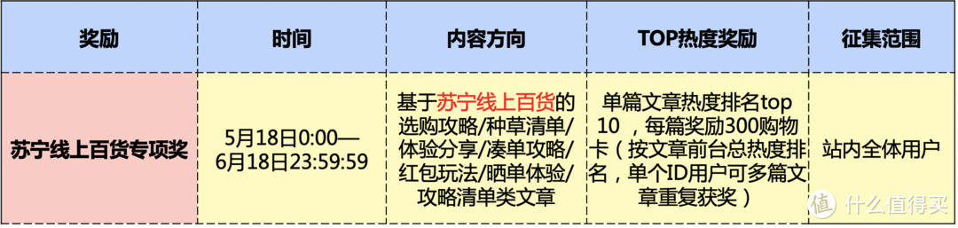 苏宁618种草争霸赛丨618来袭，分享苏宁易购618选购经验，种草大神就是你!（已结束）