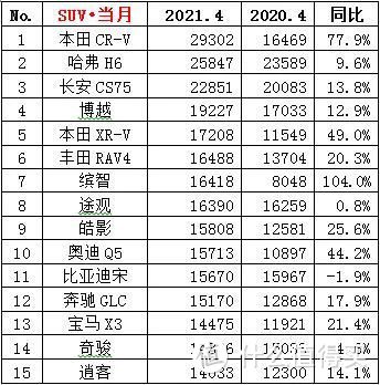 日系车型首登销量宝座！盘点4月SUV车型销量排名