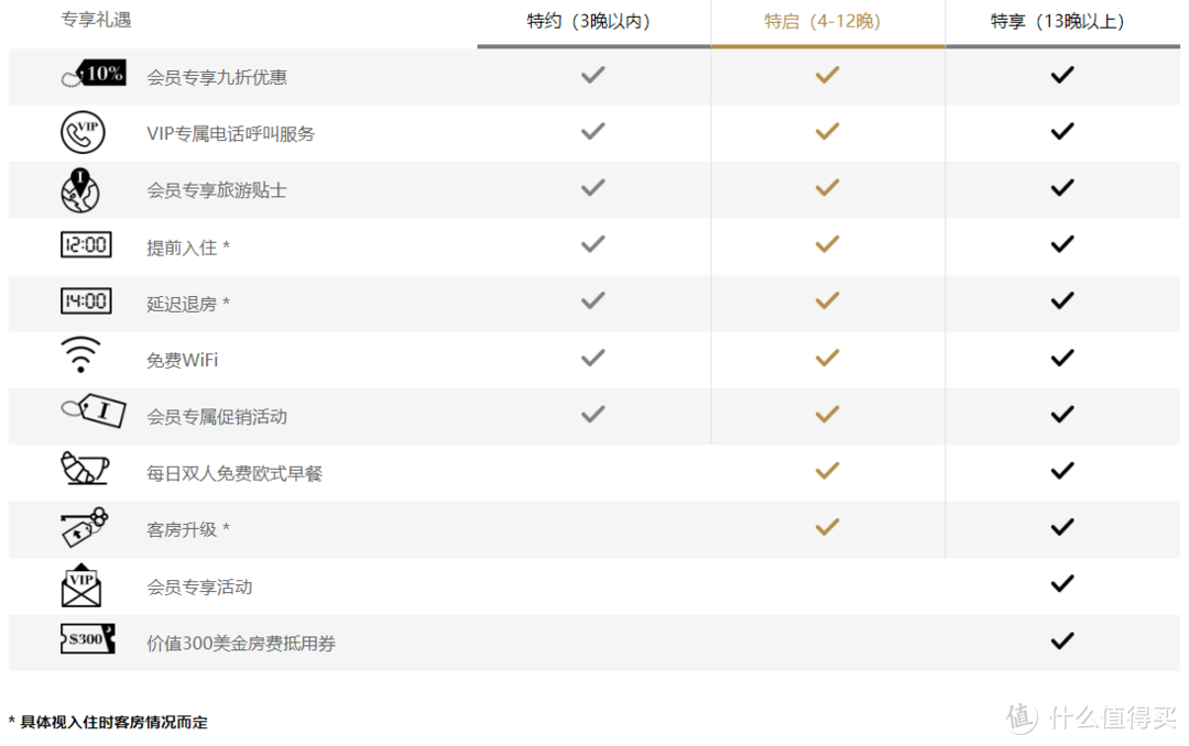 白拿SLH顶级会员，还有机会得两张房券