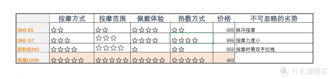 久坐成医程序员，带你分析如何挑选一款合适的颈椎按摩仪，多款实物多维度对比