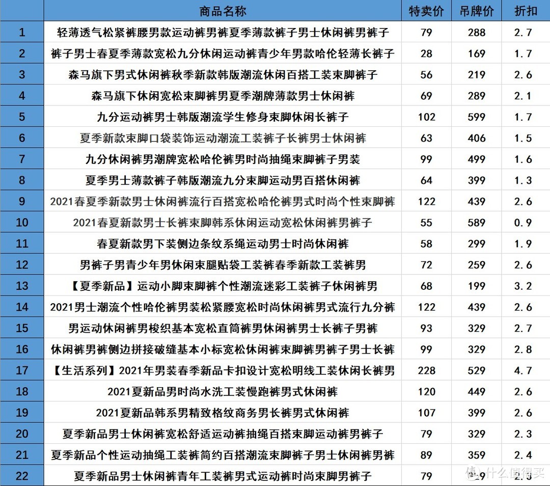 男士休闲裤特卖清单，低至一折、百元以下、白菜价，快来看看吧！