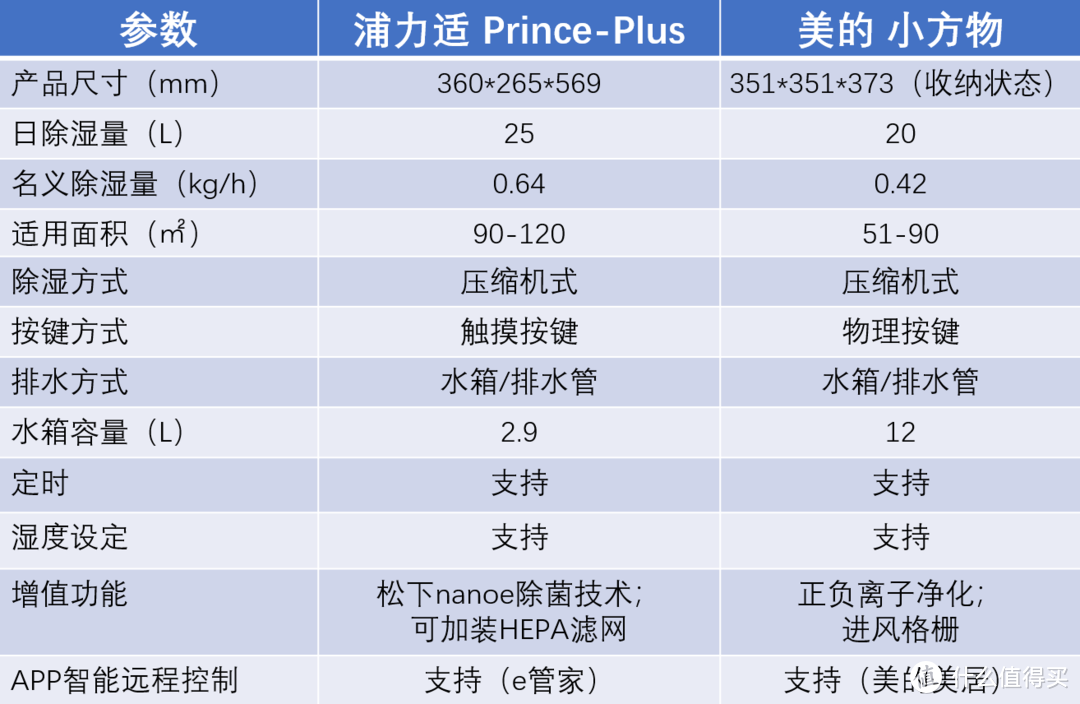 浦力适Prince-Plus VS 美的小方物，谁才是2000元档除湿机里的梅雨季克星