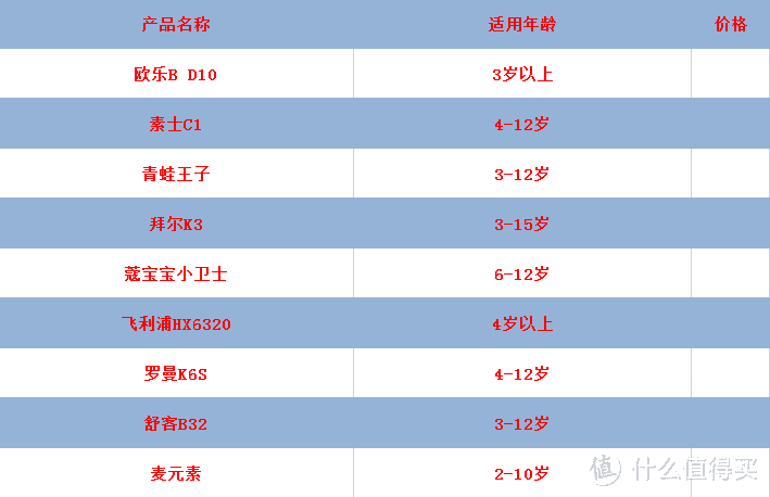 哪个牌子的儿童电动牙刷更好用？欧乐B、蔻宝宝、飞利浦等9大热门款儿童电动牙刷超全测评来了！