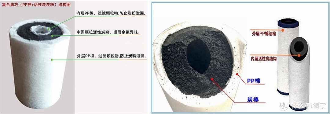 复合滤芯构造