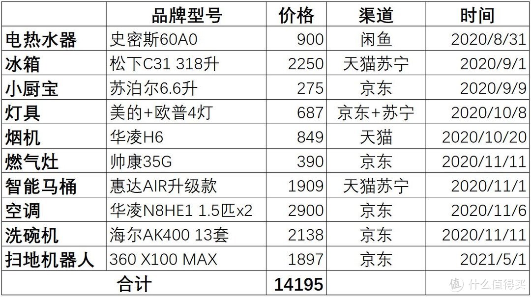 新添置家电清单，价格为实付金额