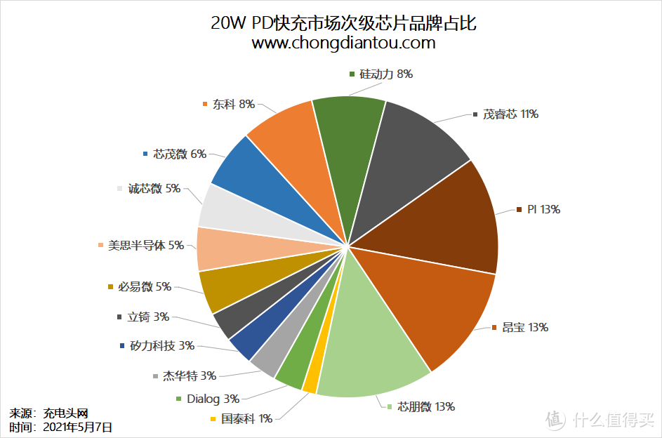 百款20W PD快充大拆机！