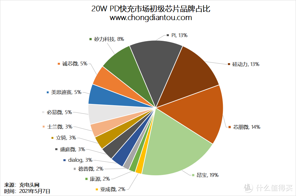 百款20W PD快充大拆机！