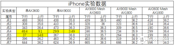 iPhone 实验数据