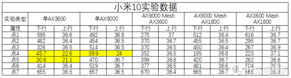 小米10实验数据