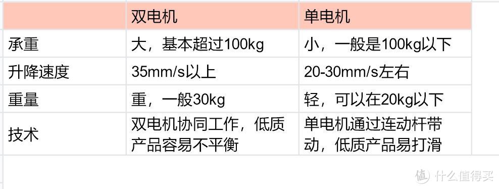 一文看全618电动升降桌选购