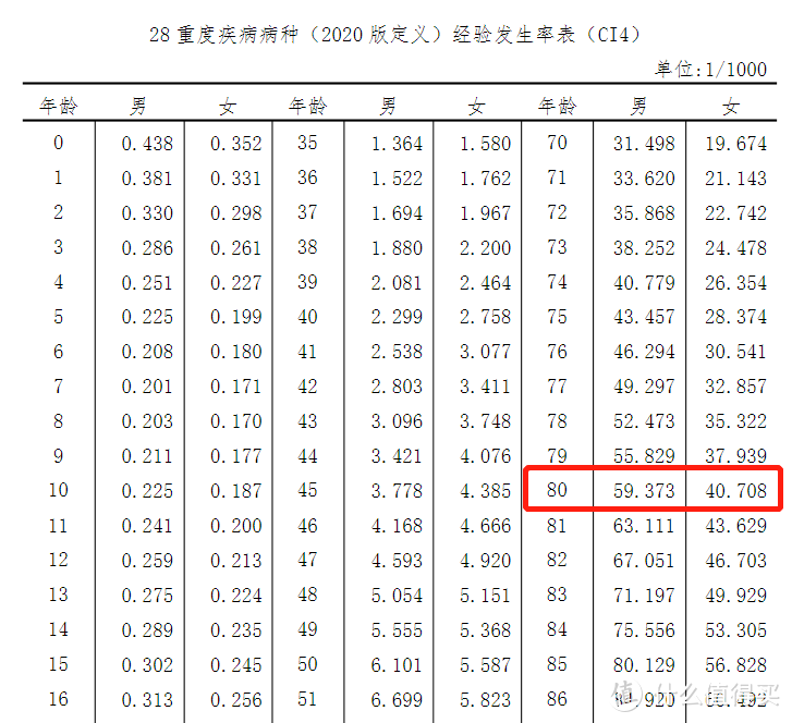 确诊了重疾，保险公司为什么不赔？