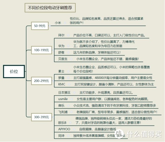 电动牙刷品牌排行：牙科佟谨自费七千元亲测这五款！