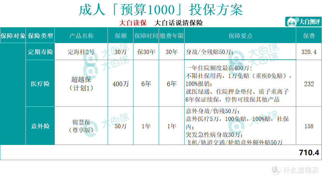 每月预算100元，能买什么健康险？