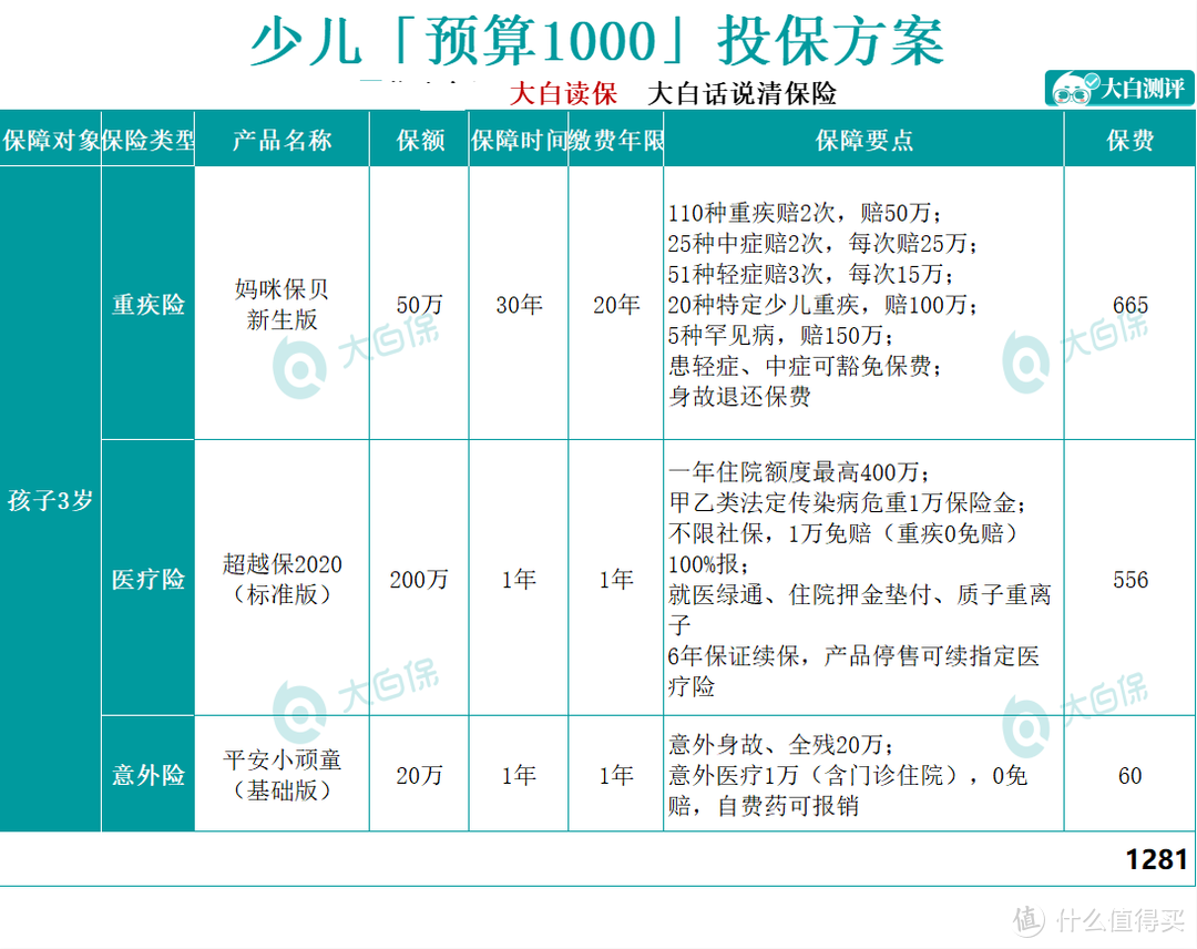 每月预算100元，能买什么健康险？