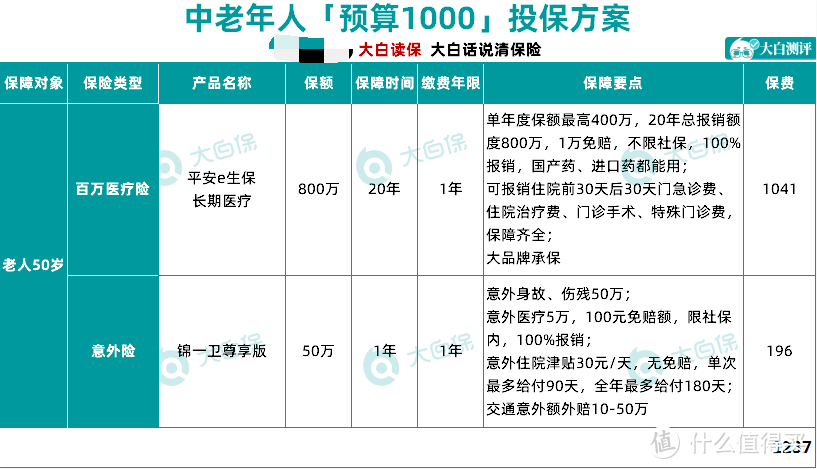 每月预算100元，能买什么健康险？