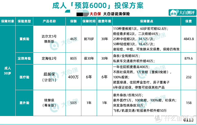 每月预算100元，能买什么健康险？