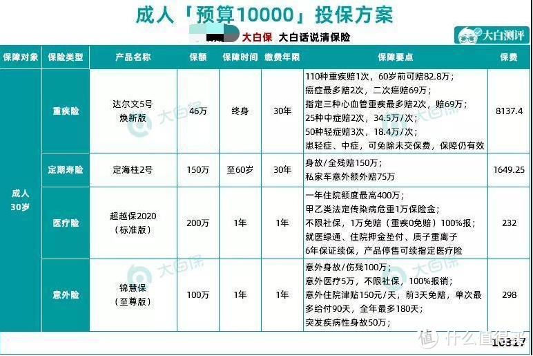 每月预算100元，能买什么健康险？